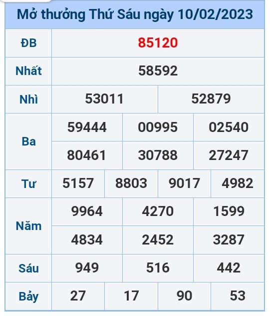 Kết quả xổ số hôm nay