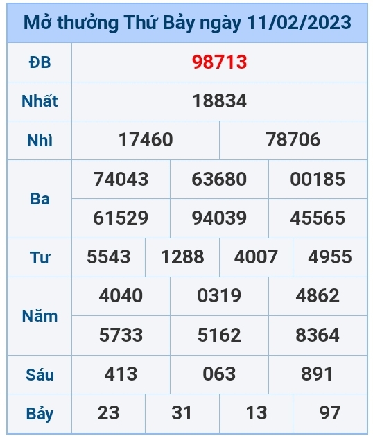 Kết quả xổ số hôm nay