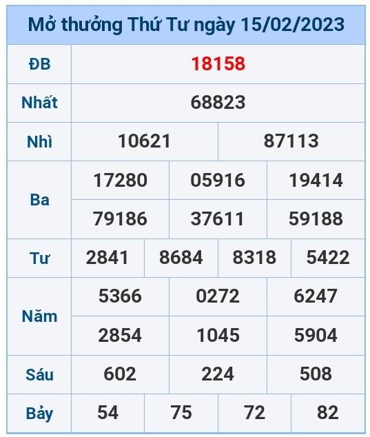 Kết quả xổ số hôm nay