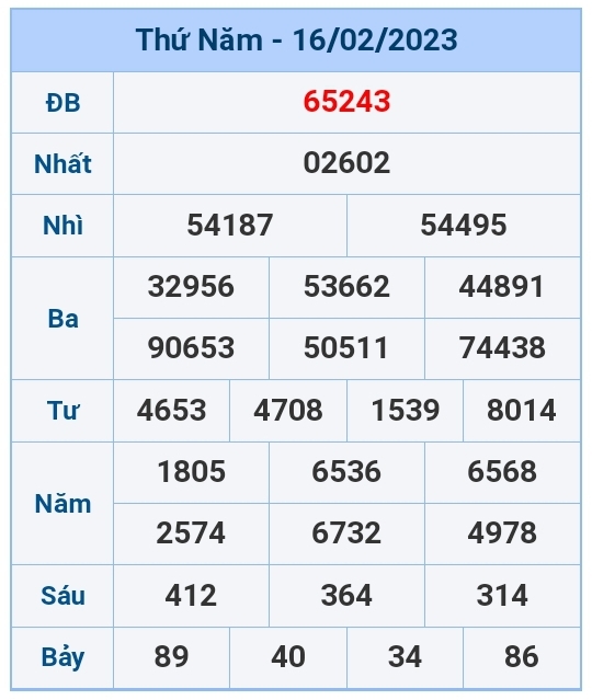 Kết quả xổ số hôm nay