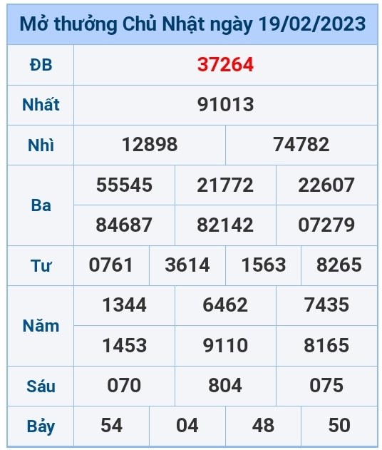 Kết quả xổ số hôm nay