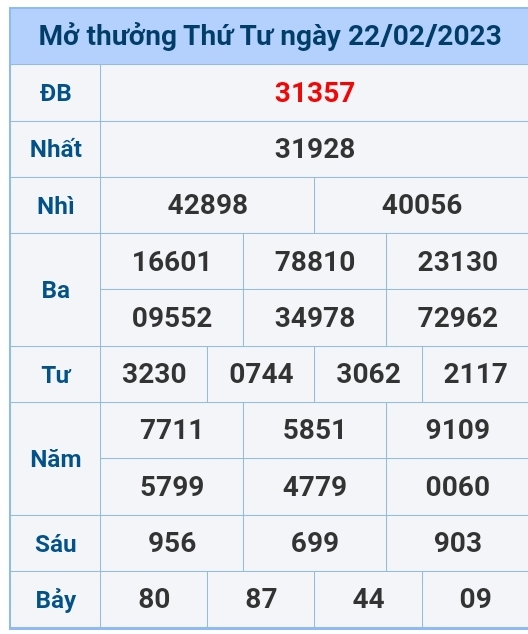 Kết quả xổ số hôm nay