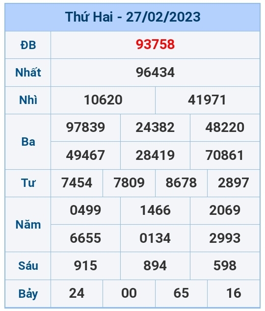 Kết quả xổ số hôm nay